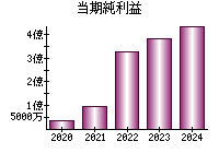 当期純利益