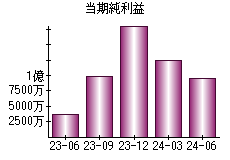 当期純利益