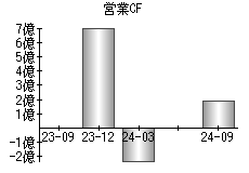 営業活動によるキャッシュフロー