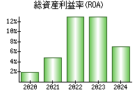 総資産利益率(ROA)