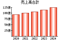 売上高合計