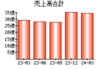 売上高合計