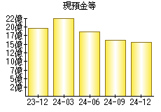 現預金等