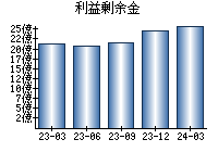 利益剰余金