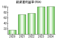 総資産利益率(ROA)