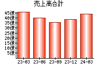 売上高合計