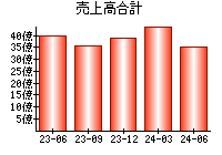 売上高合計