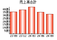 売上高合計