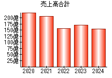 売上高合計