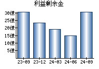 利益剰余金