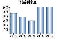 利益剰余金