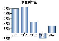 利益剰余金