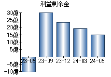 利益剰余金