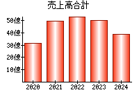 売上高合計