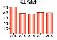 売上高合計