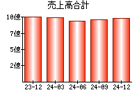 売上高合計