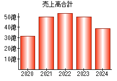 売上高合計