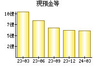 現預金等