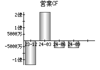 営業活動によるキャッシュフロー