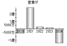 営業活動によるキャッシュフロー