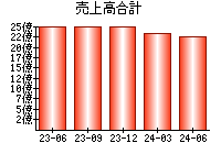 売上高合計