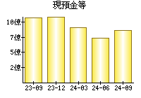 現預金等