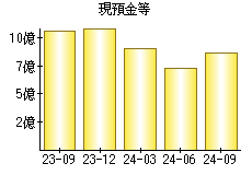 現預金等