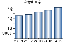 利益剰余金