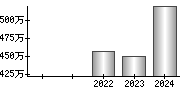 平均年収（単独）