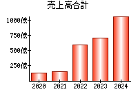 売上高合計