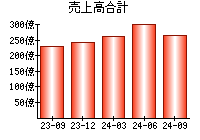 売上高合計