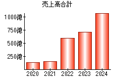 売上高合計