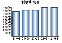 利益剰余金