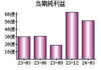 当期純利益