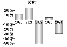 営業活動によるキャッシュフロー