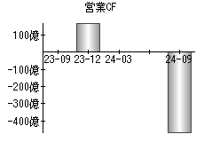 営業活動によるキャッシュフロー