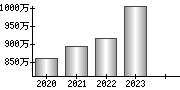 平均年収（単独）