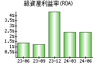 総資産利益率(ROA)