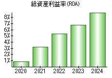 総資産利益率(ROA)