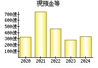 現預金等