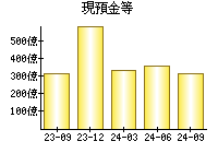 現預金等