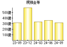 現預金等