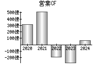 営業活動によるキャッシュフロー