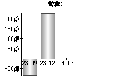 営業活動によるキャッシュフロー