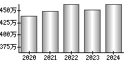 平均年収（単独）