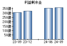 利益剰余金