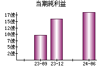 当期純利益