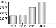 平均年収（単独）