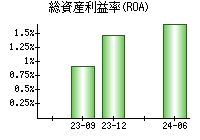 総資産利益率(ROA)