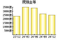 現預金等